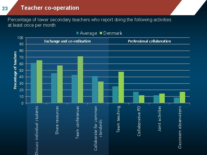 Teacher co-operation 23 Percentage of lower secondary teachers who report doing the following activities