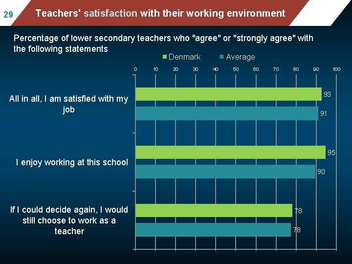 29 Mean mathematics performance, by school location, Teachers' satisfaction with their working after accounting