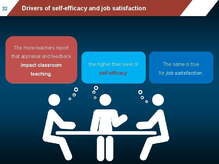 32 Mean mathematics performance, by school location, after Drivers of self-efficacy and jobstatus satisfaction