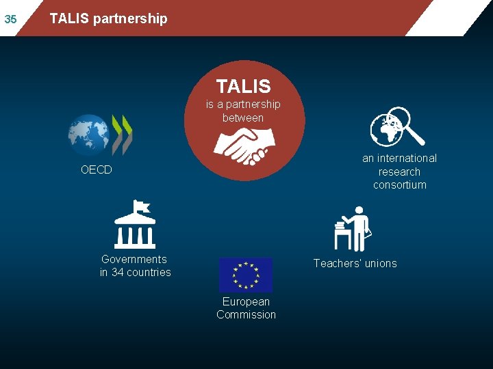 35 Mean mathematics performance, by school location, after TALIS partnership accounting for socio-economic status