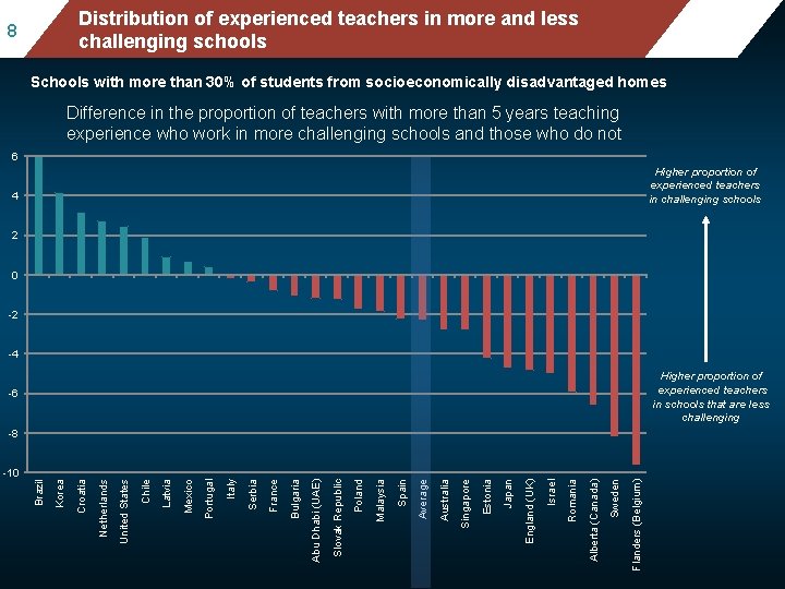 Mean mathematics performance, by school location, after Distribution of experienced teachers in more and