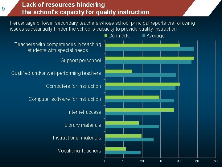 99 Mean of mathematics performance, by school location, after Lack resources hindering accounting for