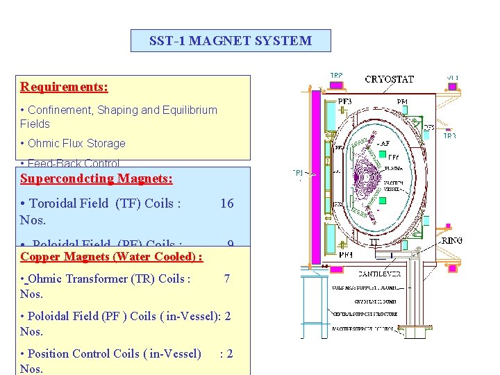 SST-1 MAGNET SYSTEM Requirements: • Confinement, Shaping and Equilibrium Fields • Ohmic Flux Storage