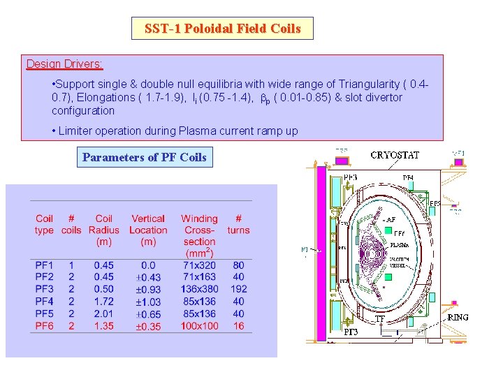 SST-1 Poloidal Field Coils Design Drivers: • Support single & double null equilibria with