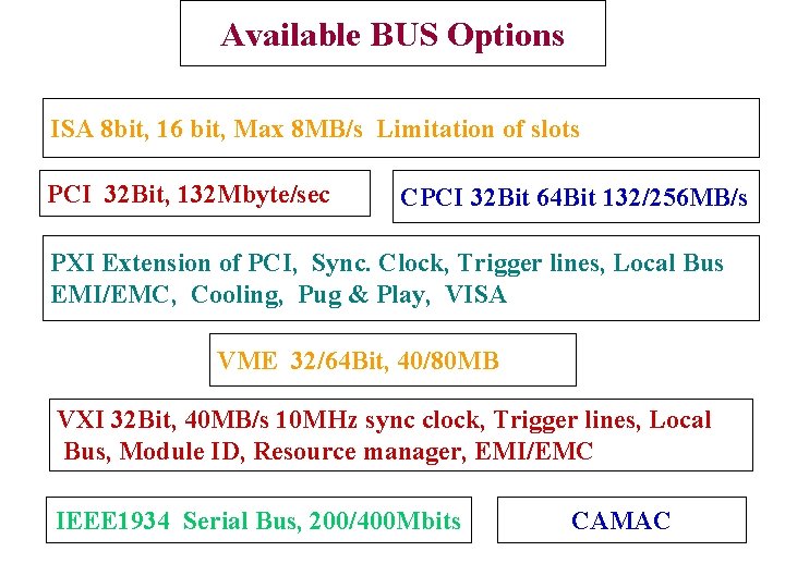 Available BUS Options ISA 8 bit, 16 bit, Max 8 MB/s Limitation of slots