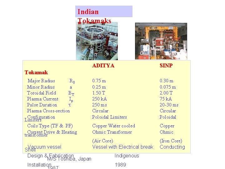 Indian Tokamaks ADITYA SINP 0. 75 m 0. 25 m 1. 50 T 250