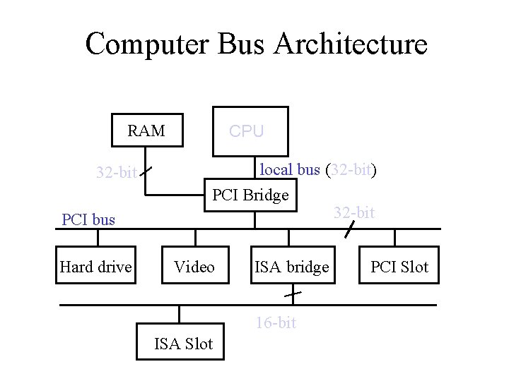 Computer Bus Architecture RAM 32 -bit PCI bus Hard drive CPU local bus (32