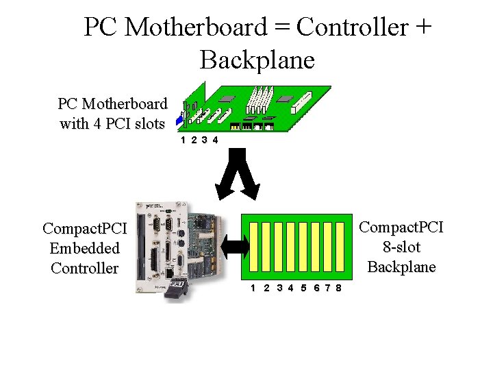 PC Motherboard = Controller + Backplane PC Motherboard with 4 PCI slots 1 2