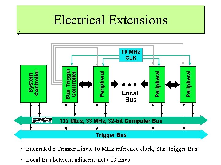 Electrical Extensions : Star Trigger Peripheral Local Bus Peripheral Star Trigger Controller System Controller