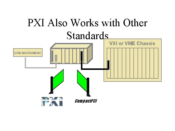 PXI Also Works with Other Standards PXI Chassis VXI or VME Chassis GPIB INSTRUMENT