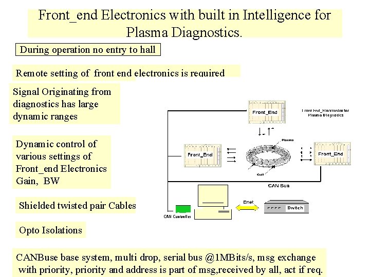 Front_end Electronics with built in Intelligence for Plasma Diagnostics. During operation no entry to