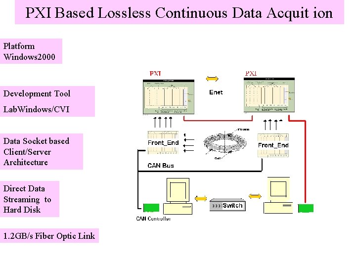 PXI Based Lossless Continuous Data Acquit ion Platform Windows 2000 Development Tool Lab. Windows/CVI