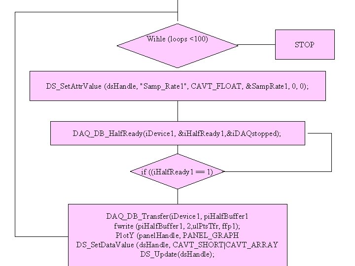 Wihle (loops <100) STOP DS_Set. Attr. Value (ds. Handle, "Samp_Rate 1", CAVT_FLOAT, &Samp. Rate