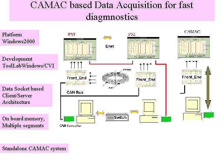 CAMAC based Data Acquisition for fast diagmnostics Platform Windows 2000 Development Tool. Lab. Windows/CVI