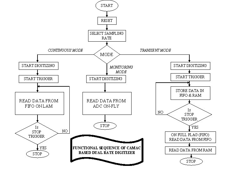 START RESET SELECT SAMPLING RATE CONTINUOUS MODE START DIGITIZING TRANSIENT MODE START DIGITIZING MONITORING