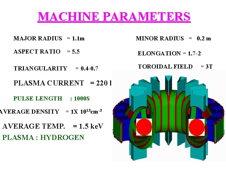 MACHINE PARAMETERS MAJOR RADIUS = 1. 1 m MINOR RADIUS = 0. 2 m