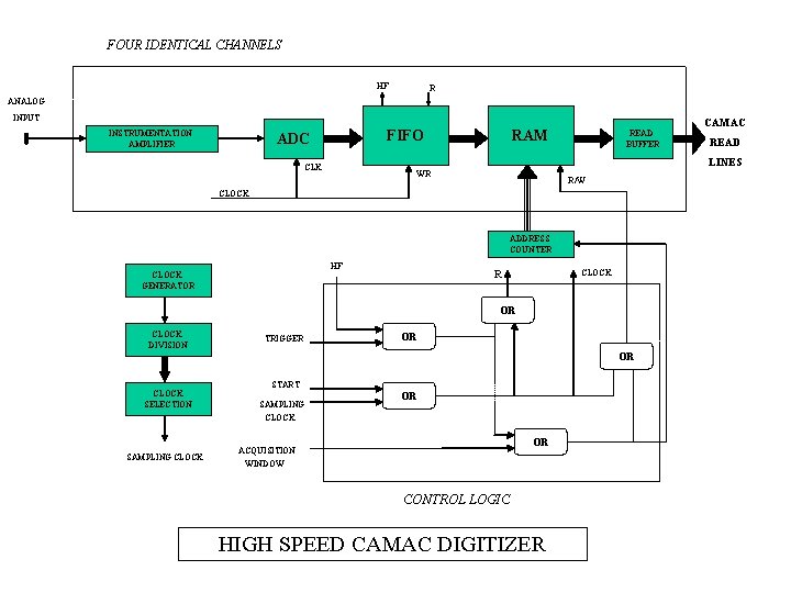 FOUR IDENTICAL CHANNELS HF R ANALOG INPUT INSTRUMENTATION AMPLIFIER FIFO ADC CAMAC RAM READ