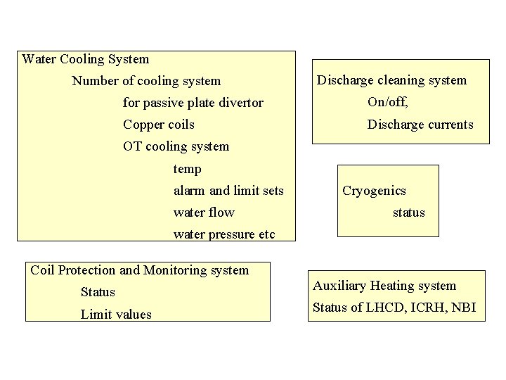 Water Cooling System Number of cooling system Discharge cleaning system for passive plate divertor