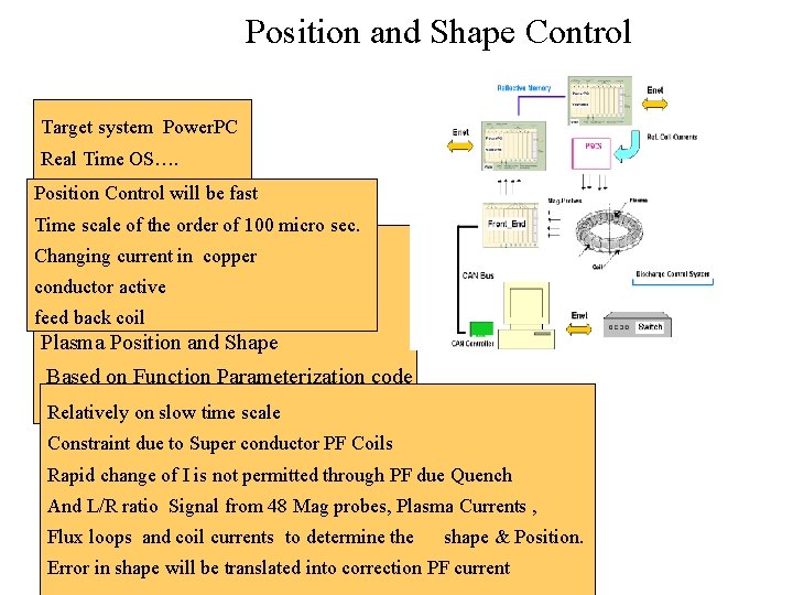 Position and Shape Control Target system Power. PC Real Time OS…. Vx. Works Position