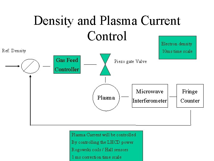 Density and Plasma Current Control Electron density Ref. Density 10 ms time scale Gas