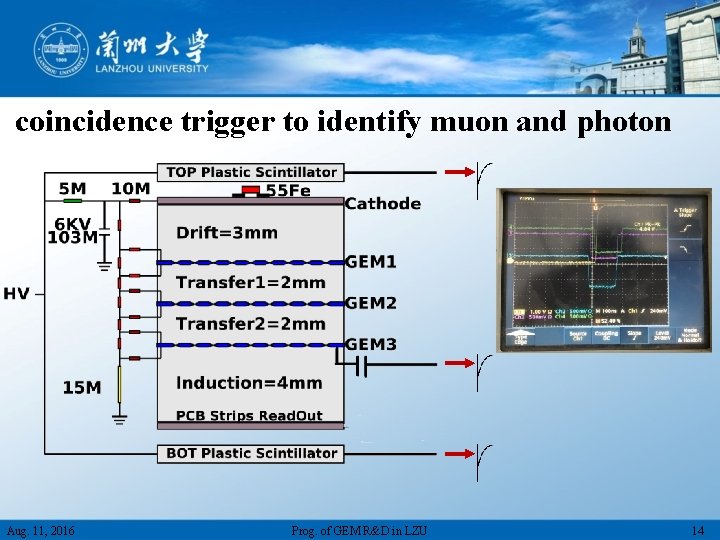 coincidence trigger to identify muon and photon Aug. 11, 2016 Prog. of GEM R&D