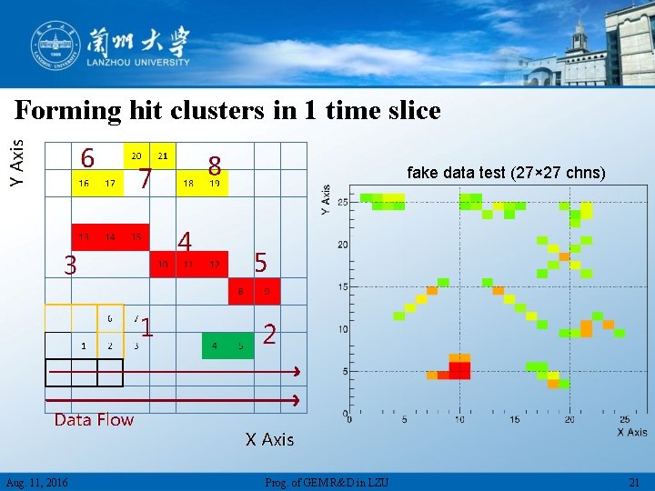 Forming hit clusters in 1 time slice fake data test (27× 27 chns) Aug.