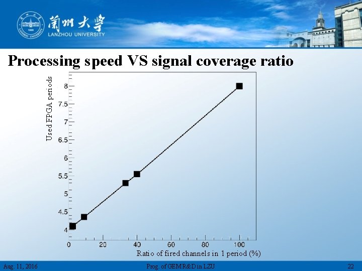 Used FPGA periods Processing speed VS signal coverage ratio Ratio of fired channels in