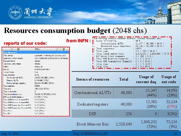 Resources consumption budget (2048 chs) reports of our code: from INFN : Iterms of
