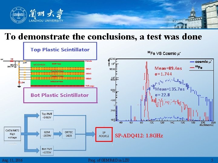 To demonstrate the conclusions, a test was done Mean=89. 4 ns σ= 1. 744