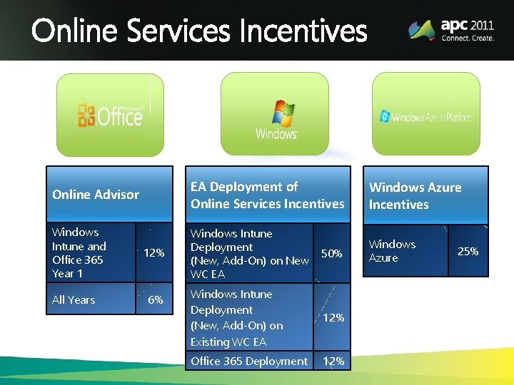 Online Services Incentives Online Advisor EA Deployment of Online Services Incentives Windows Azure Incentives