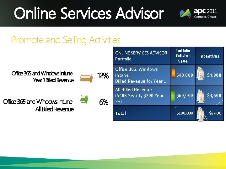 Online Services Advisor Promote and Selling Activities ONLINE SERVICES ADVISOR Portfolio Full Year Value