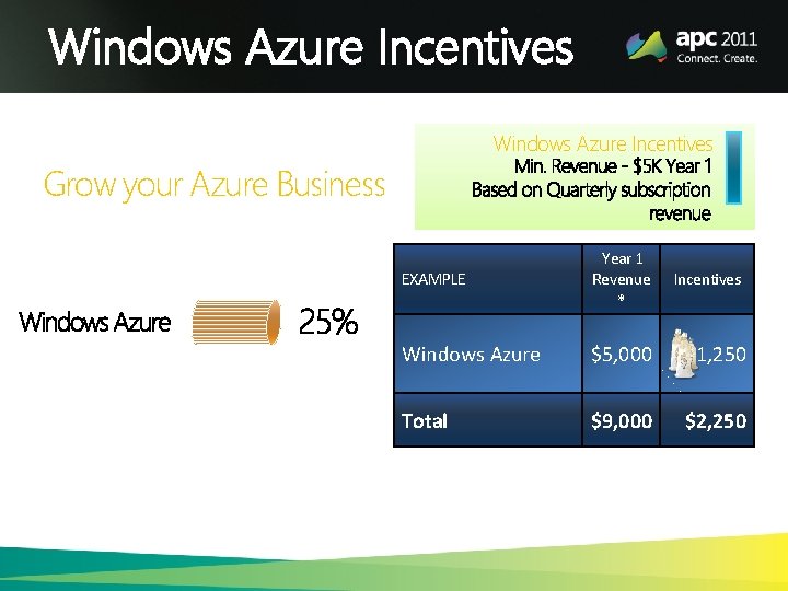 Windows Azure Incentives Grow your Azure Business EXAMPLE Year 1 Revenue * Incentives Windows