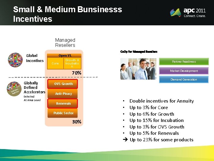 Small & Medium Bunsinesss Incentives Managed Resellers Global Incentives Open VL Growth & Core