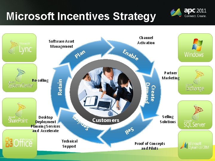 Microsoft Incentives Strategy Software Asset Management En an l P ab Retain Partner Marketing