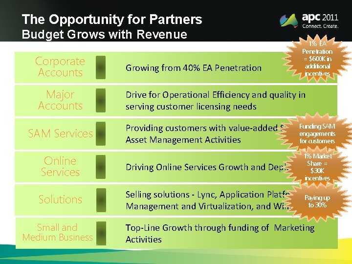 The Opportunity for Partners Budget Grows with Revenue 1% EA Penetration = $600 K