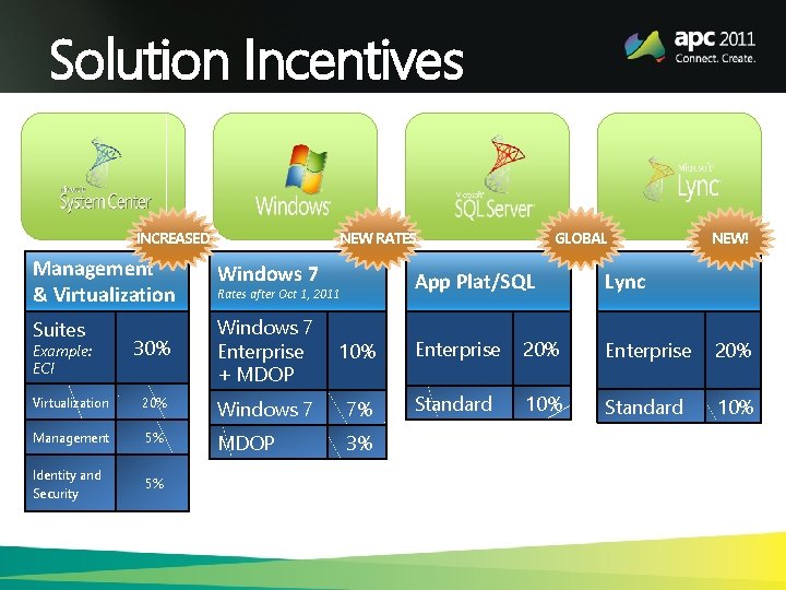 Solution Incentives INCREASED NEW RATES Management & Virtualization Windows 7 Suites 30% Windows 7