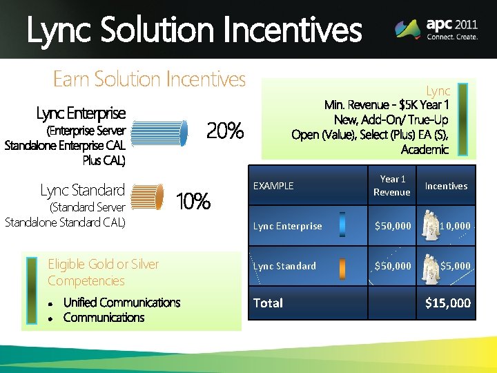 Lync Solution Incentives Earn Solution Incentives Lync Standard (Standard Server Standalone Standard CAL) Eligible