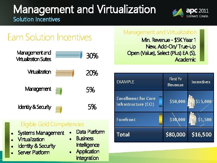 Management and Virtualization Solution Incentives Earn Solution Incentives Management and Virtualization EXAMPLE Eligible Gold