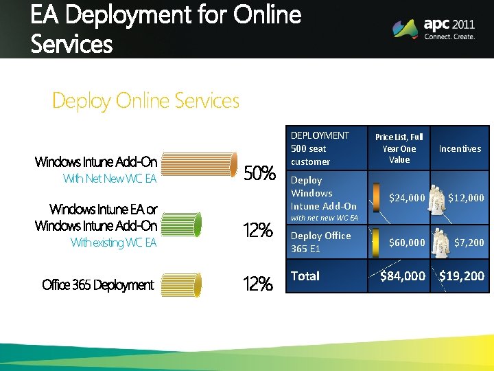 EA Deployment for Online Services Deploy Online Services DEPLOYMENT 500 seat customer With Net