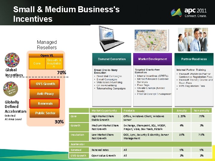 Small & Medium Business's Incentives Managed Resellers Global Incentives Open VL Growth & Core