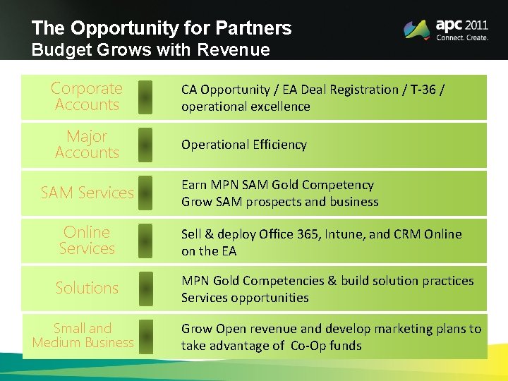 The Opportunity for Partners Budget Grows with Revenue Corporate Accounts CA Opportunity / EA