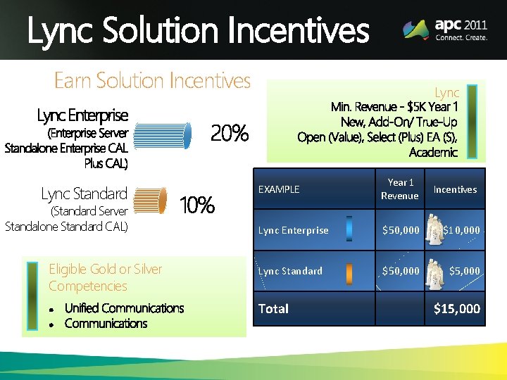 Lync Solution Incentives Earn Solution Incentives Lync Standard (Standard Server Standalone Standard CAL) Eligible