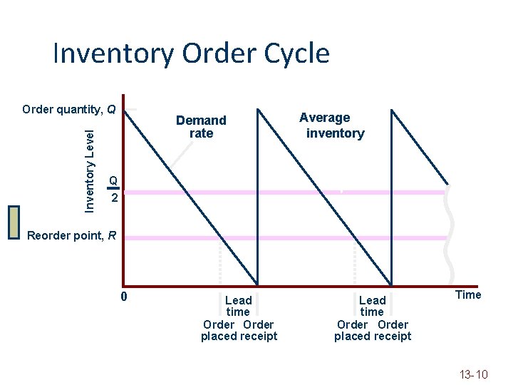 Inventory Order Cycle Inventory Level Order quantity, Q Demand rate Average inventory Q 2