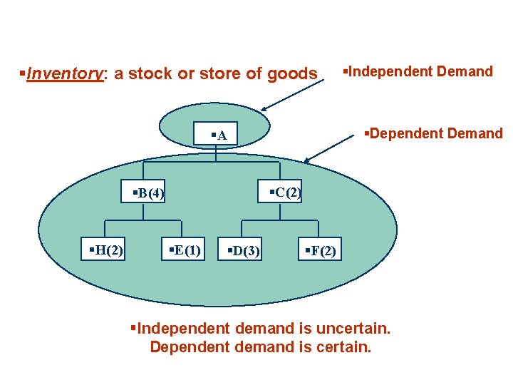 §Inventory: a stock or store of goods §Dependent Demand §A §C(2) §B(4) §H(2) §Independent