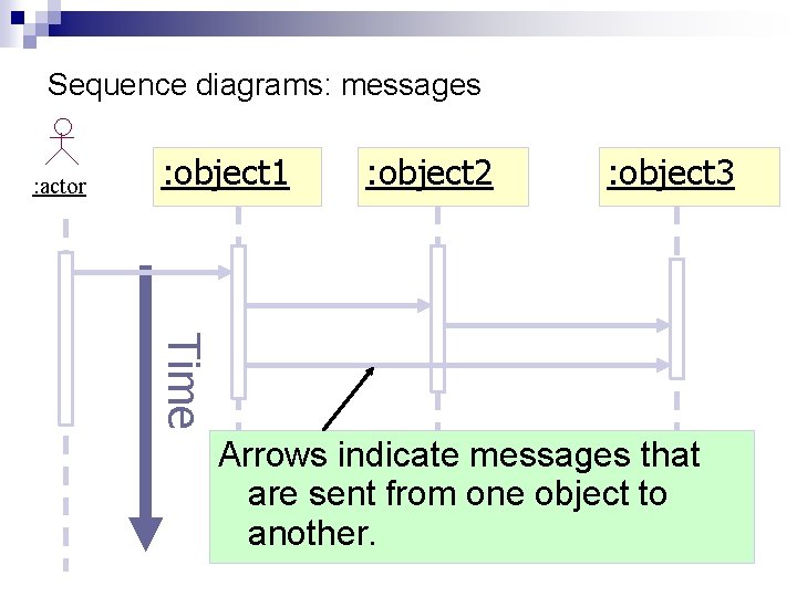 Sequence diagrams: messages : actor : object 1 : object 2 : object 3