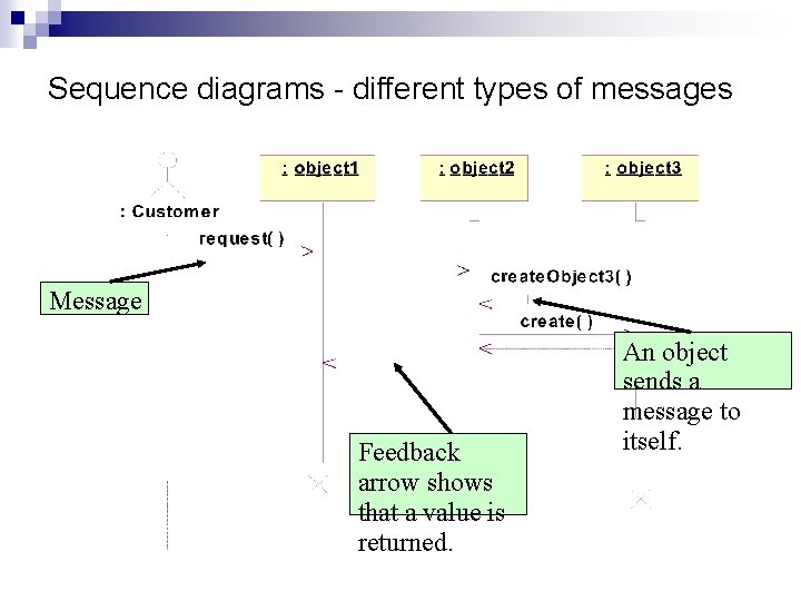 Sequence diagrams - different types of messages Message Feedback arrow shows that a value