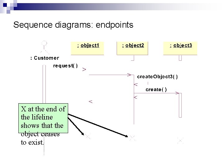 Sequence diagrams: endpoints X at the end of the lifeline shows that the object