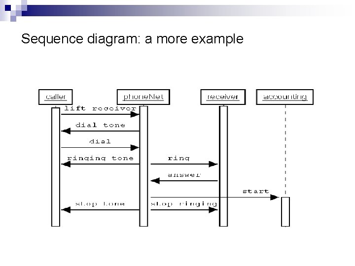 Sequence diagram: a more example 