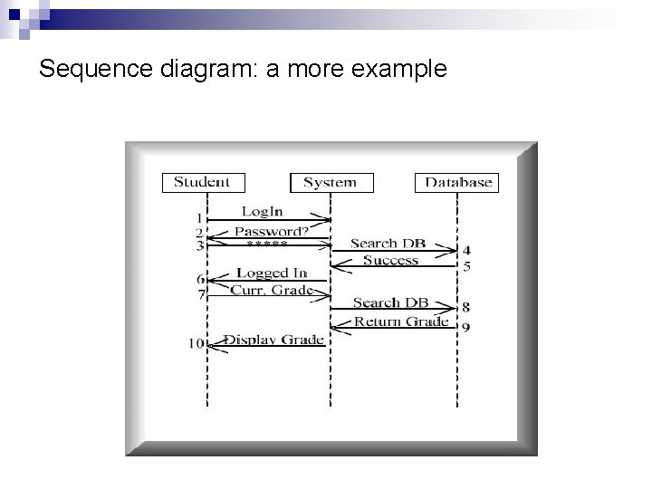 Sequence diagram: a more example 