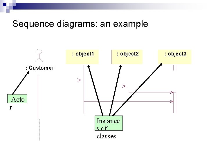 Sequence diagrams: an example Acto r Instance s of classes 